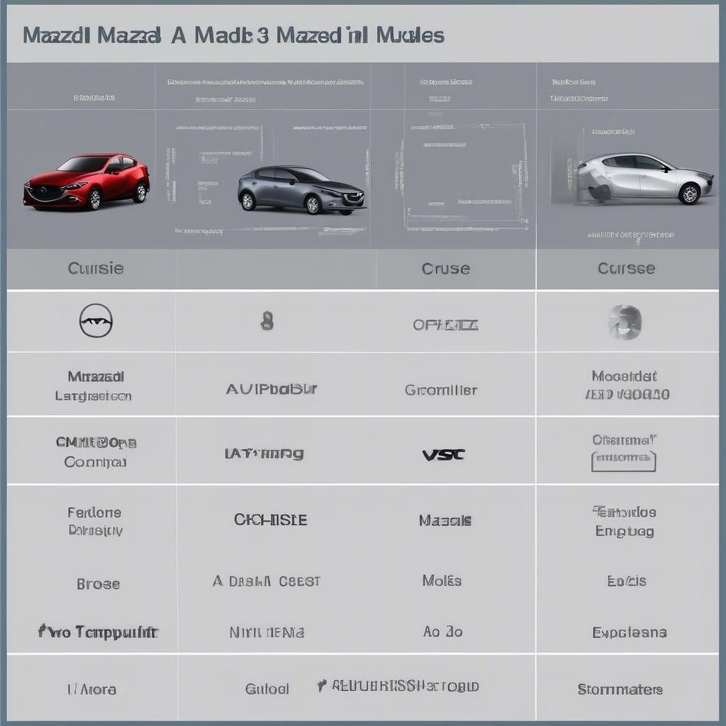 Các phiên bản Mazda 3 hỗ trợ Cruise Control